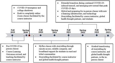 Evolution of storytelling pedagogy in global health course at a U.S. Native American-Serving Nontribal Institution from Fall 2019 to Spring 2023